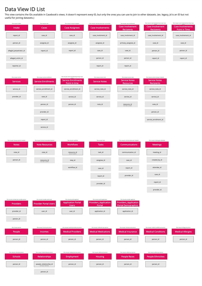 Datasets - Data View ID List