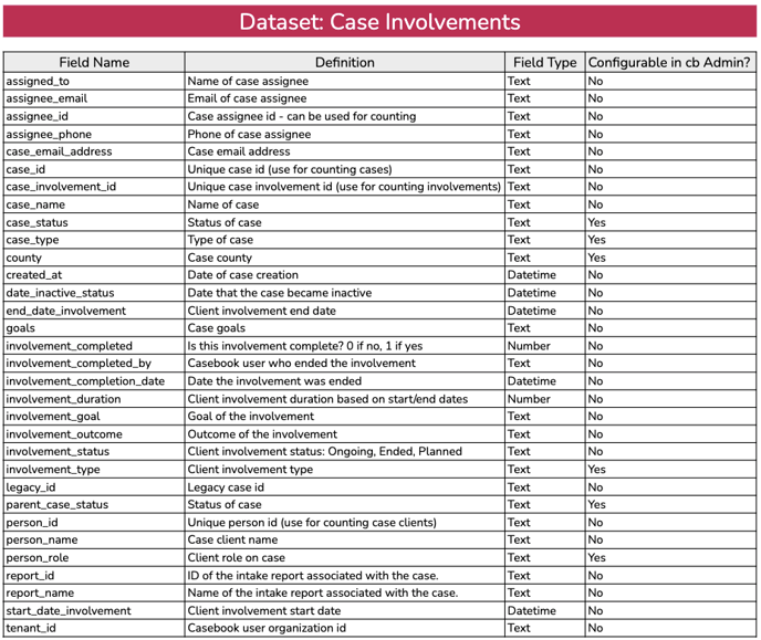 Case Involvements-1