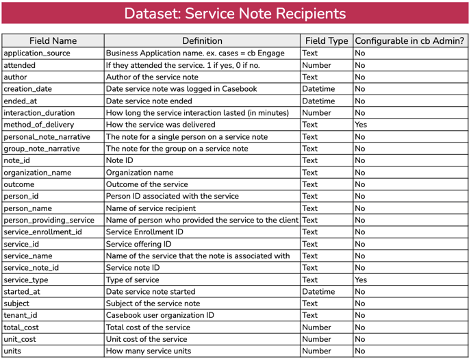 Service Notes Recipients