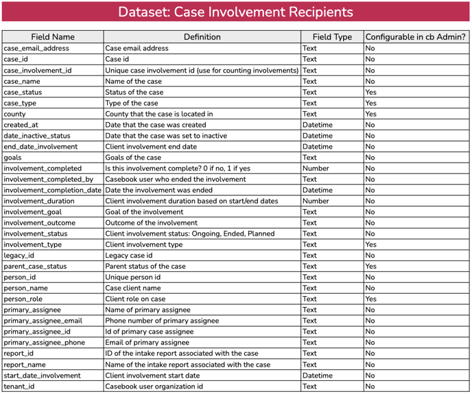 case involvement recipients