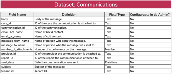 communications