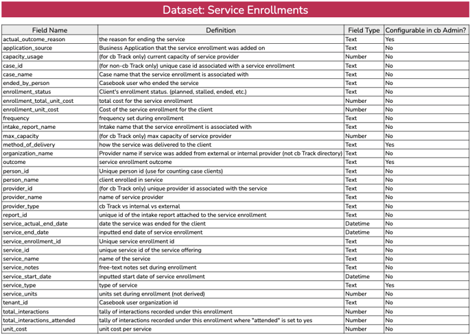 service enrollments