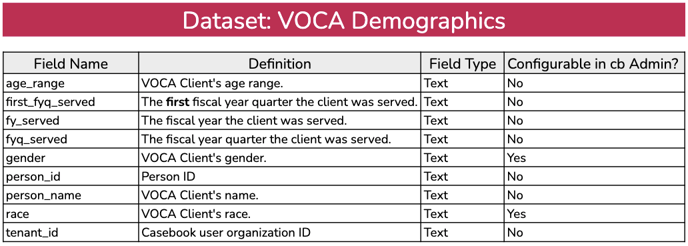 voca demographics
