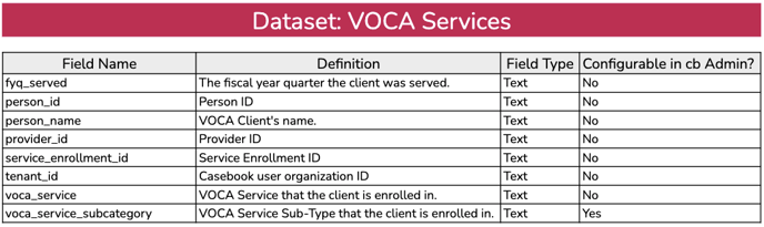 voca services