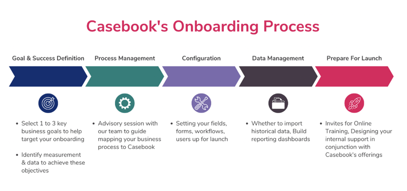 Casebook's Onboarding Process Map