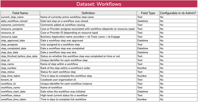 Workflows