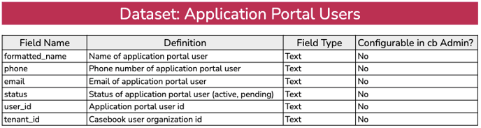 application portal users