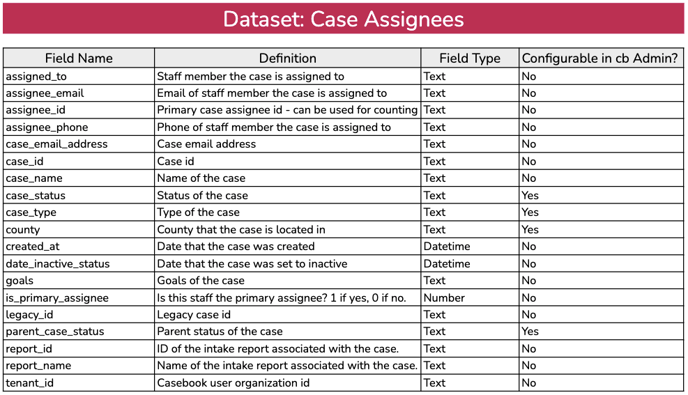 case assignees