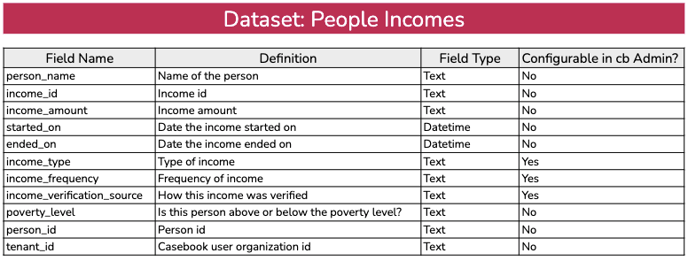 people incomes
