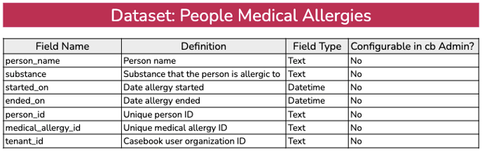 people medical allergies