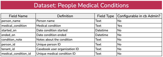 people medical conditions