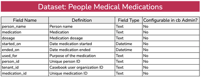 people medical medications