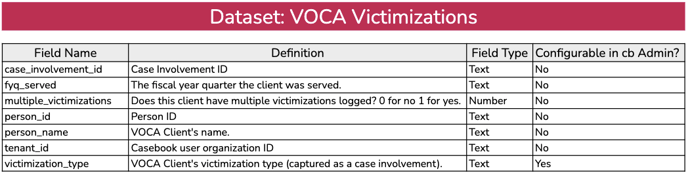 voca victimizations