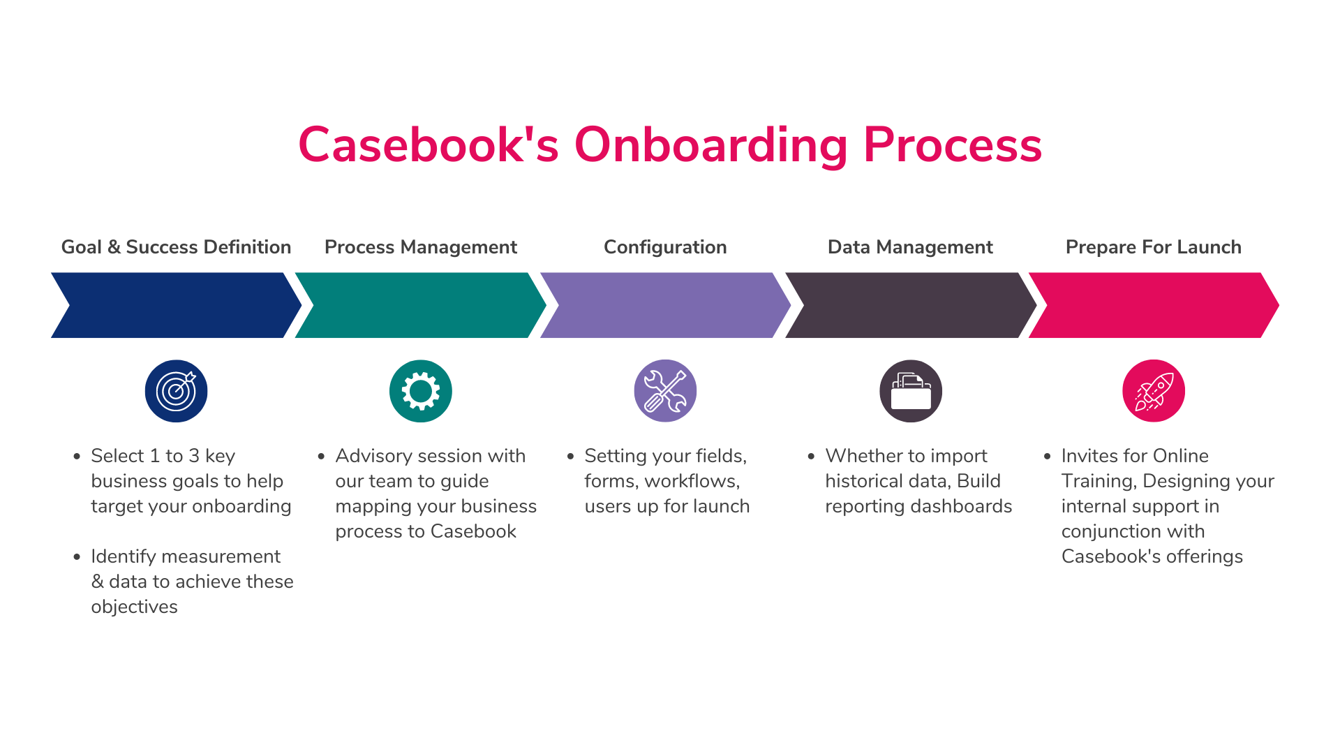 Casebooks Onboarding Process (2)