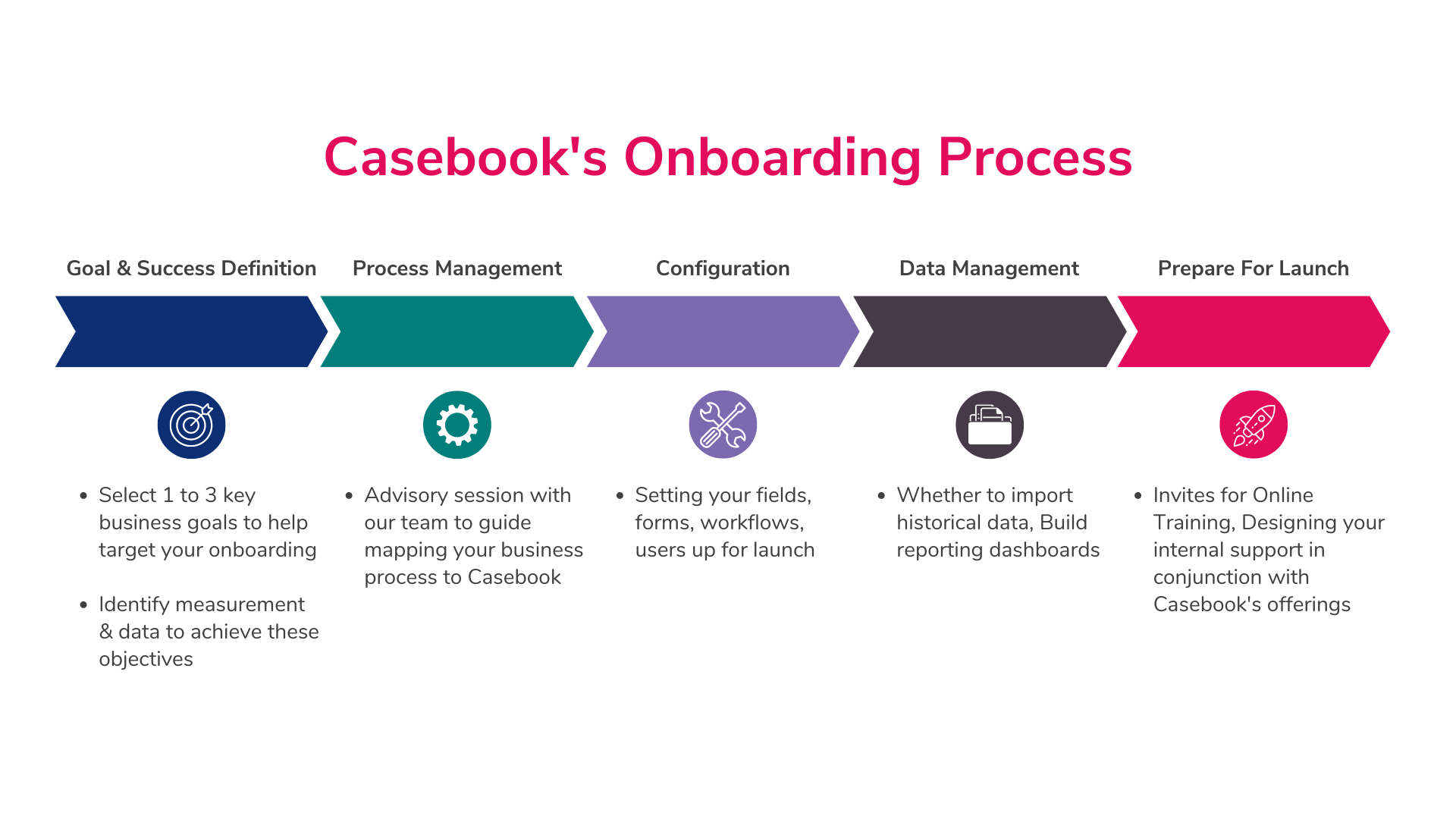 Casebooks Onboarding Process Flowchart 